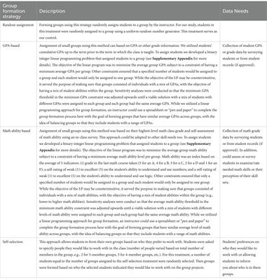 Assessment of group formation methods on performance in group-based learning activities